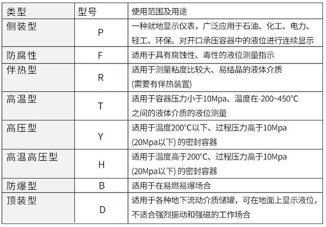 側(cè)裝式磁翻柱液位計(jì)使用范圍及用途對照表