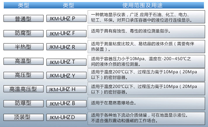 防霜磁浮子液位計(jì)使用范圍及用途對照表