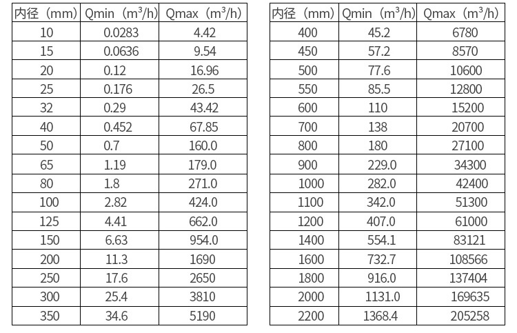 水流量計(jì)口徑流量對(duì)照表