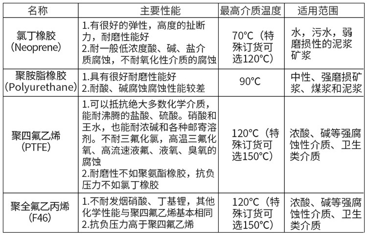 dn25電磁流量計襯里材料對照表