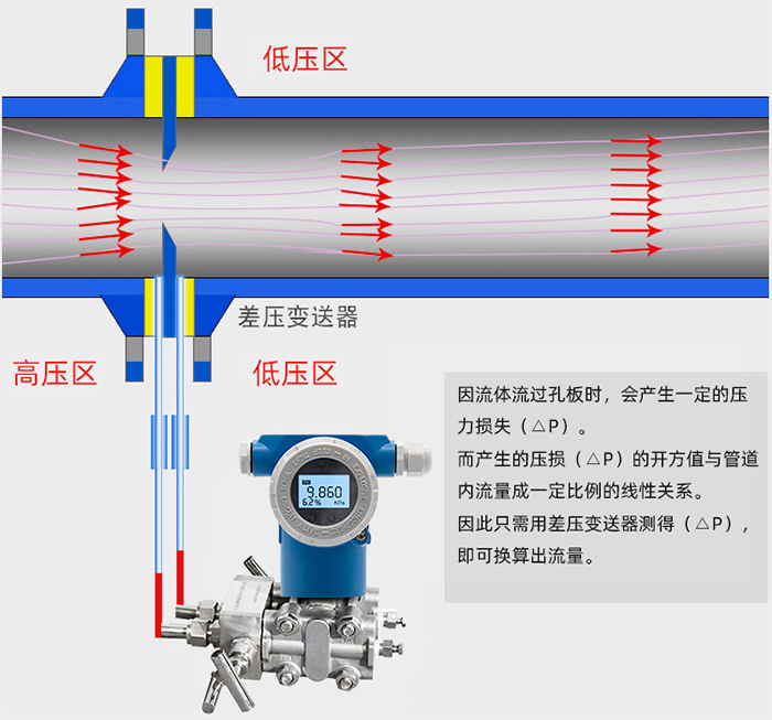 差壓式氣體流量計工作原理圖