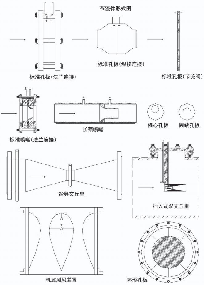 差壓式氣體流量計節(jié)流件形式圖