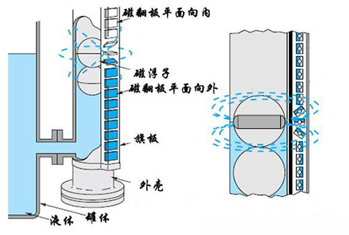 雙色磁翻柱液位計工作原理圖