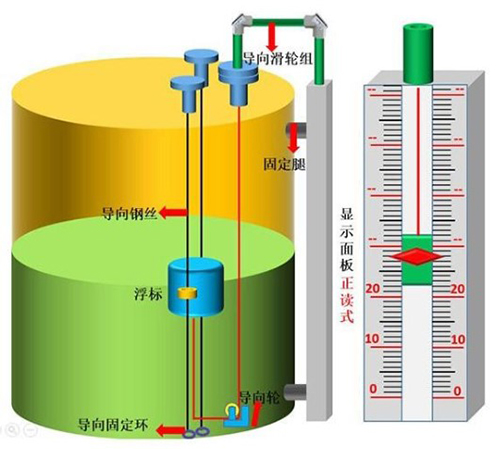 粘稠型磁翻柱液位計安裝示意圖