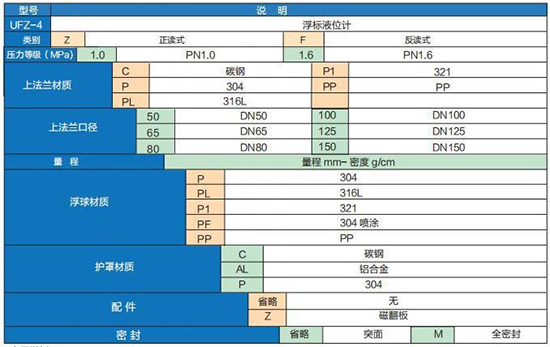 重錘浮球式液位計(jì)技術(shù)參數(shù)對照表