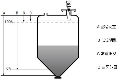 油罐雷達(dá)液位計(jì)工作原理圖